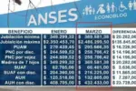 ANSES: aumento del 2,85% en jubilaciones y pensiones desde marzo 2026