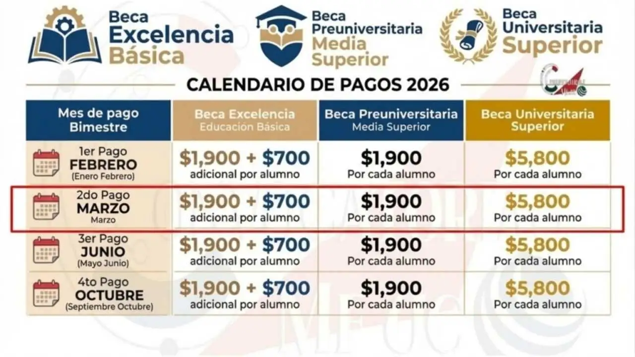 Calendario de pagos Beca Benito Juárez marzo 2026